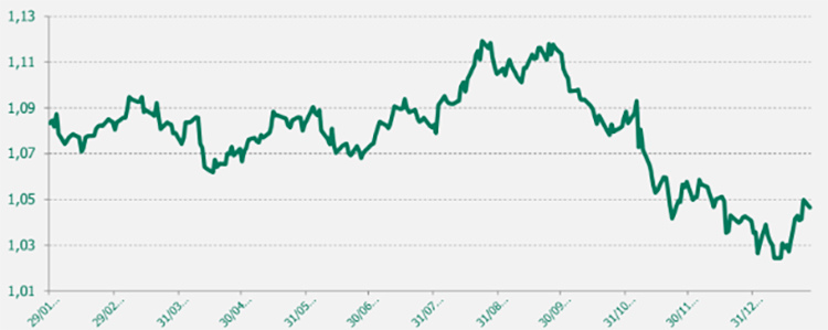 Gráfico EUR/USD último año