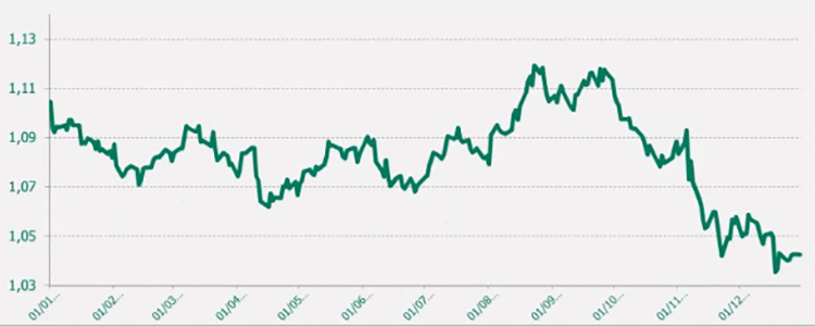 Gráfico EUR/USD último año