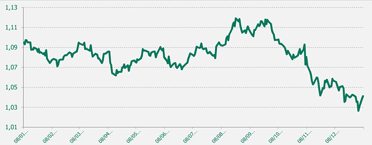 Gráfico EUR/USD último año