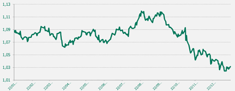 Gráfico EUR/USD último año