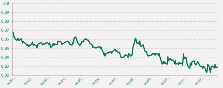 Gráfico EUR/GBP último año