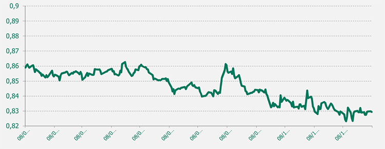 Gráfico EUR/GBP último año