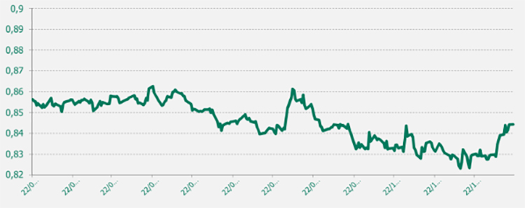 Gráfico EUR/GBP último año