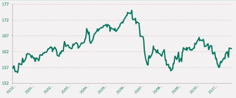 Gráfico EUR JPY último año