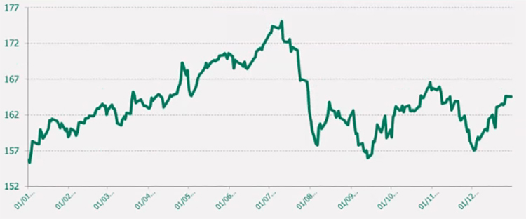 Gráfico EUR/JPY último año