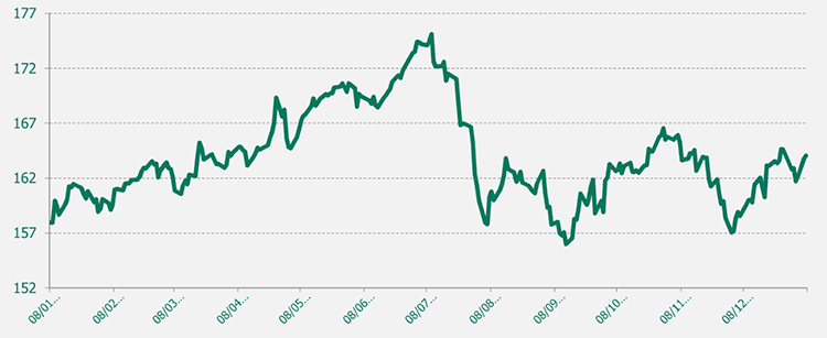 Gráfico EUR/JPY último año