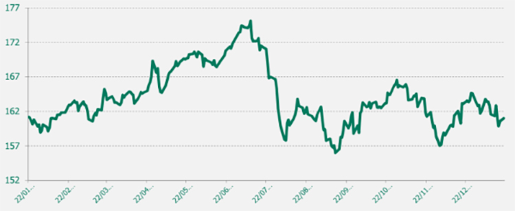 Gráfico EUR/JPY último año