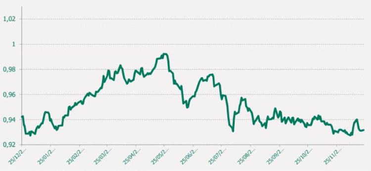 Gráfico EUR CHF último año