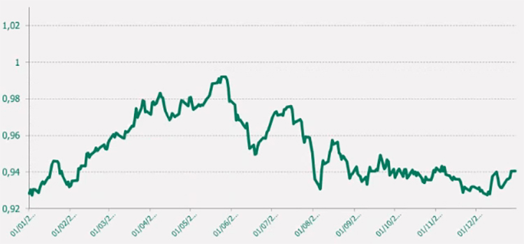 Gráfico EUR/CHF último año