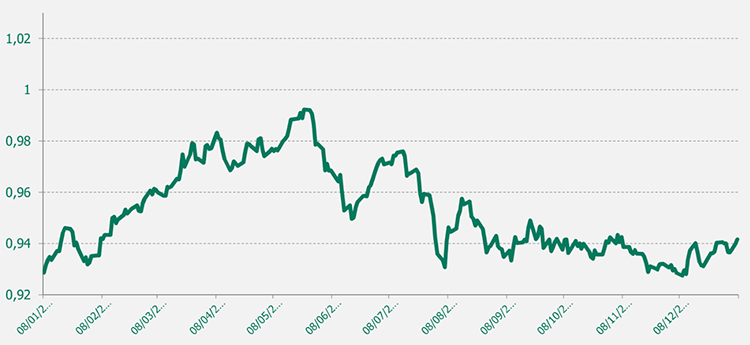 Gráfico EUR/CHF último año