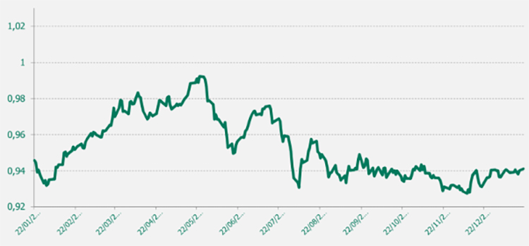 Gráfico EUR/CHF último año
