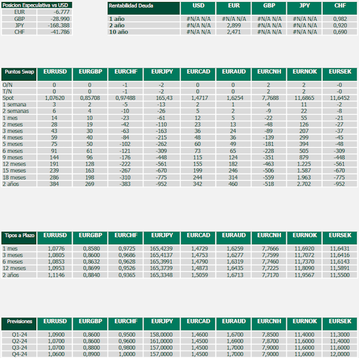 Datos de interés mercados divisas