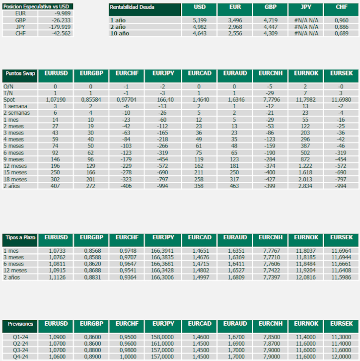 Datos de interés mercados divisas