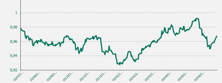 Gráfico EUR/CHF último año