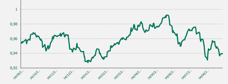 GRAFICO EUR-CHF ULTIMO AÑO