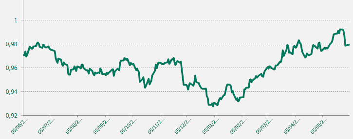 GRAFICO EUR-CHF ULTIMO AÑO