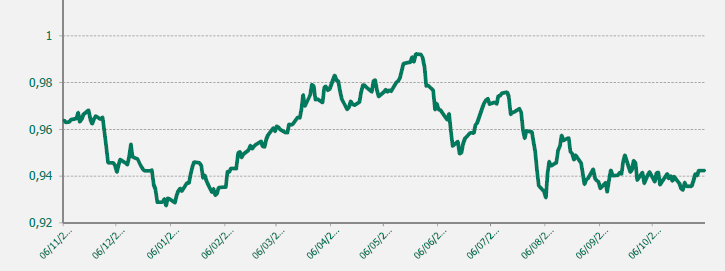 GRAFICO EUR-CHF ULTIMO AÑO