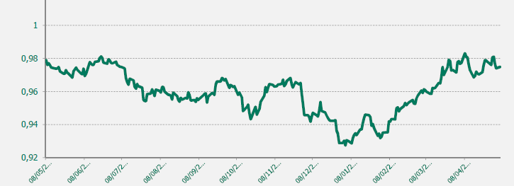 GRAFICO EUR-CHF ULTIMO AÑO