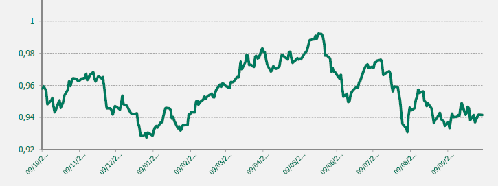 GRAFICO EUR-CHF ULTIMO AÑO