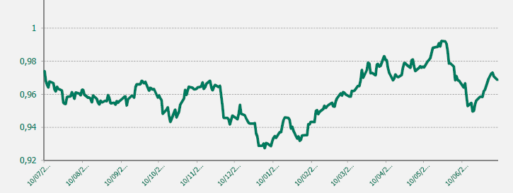 GRAFICO EUR-CHF ULTIMO AÑO