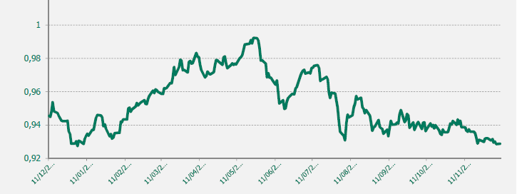 GRAFICO EUR-CHF ULTIMO AÑO