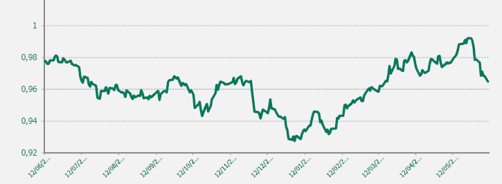 GRAFICO EUR-CHF ULTIMO AÑO