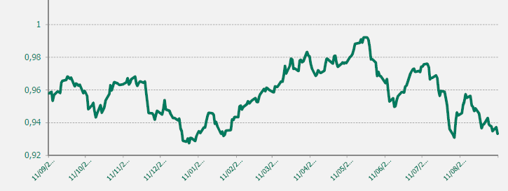 GRAFICO EUR-CHF ULTIMO AÑO