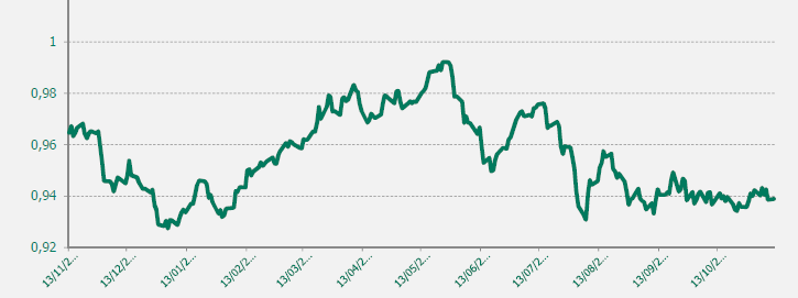 GRAFICO EUR-CHF ULTIMO AÑO