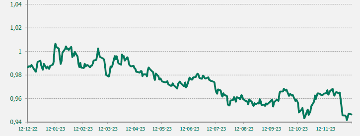 GRAFICO EUR-CHF ULTIMO AÑO