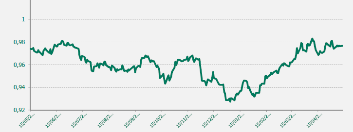 GRAFICO EUR-CHF ULTIMO AÑO