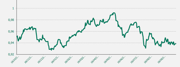 GRAFICO EUR-CHF ULTIMO AÑO