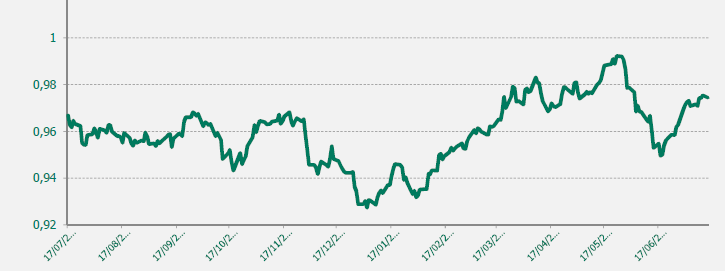 GRAFICO EUR-CHF ULTIMO AÑO