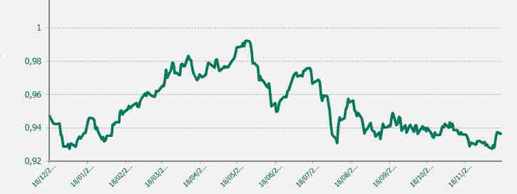 Gradfico EUR CHF ultimo año