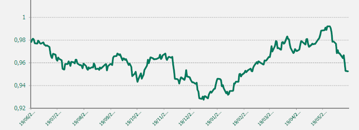 GRAFICO EUR-CHF ULTIMO AÑO