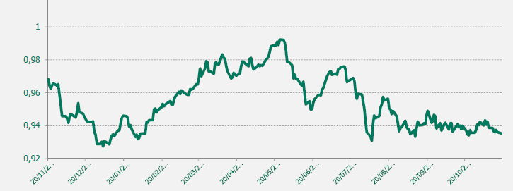 GRAFICO EUR-CHF ULTIMO AÑO