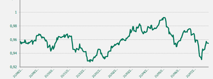 GRAFICO EUR-CHF ULTIMO AÑO