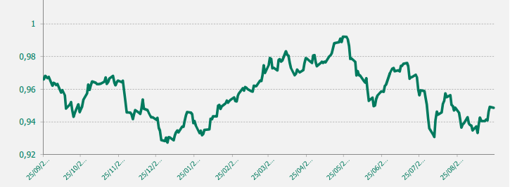 GRAFICO EUR-CHF ULTIMO AÑO