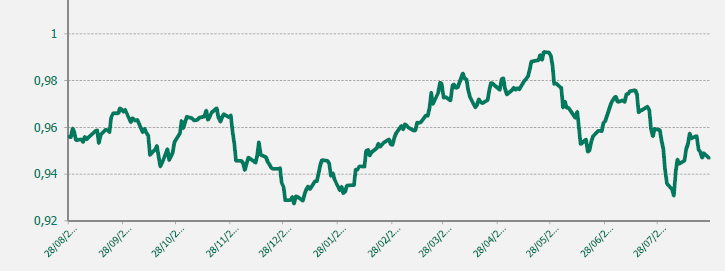 GRAFICO EUR-CHF ULTIMO AÑO