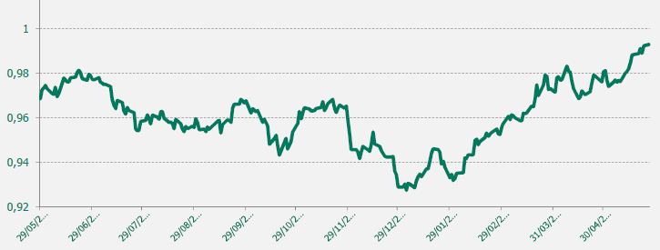 GRAFICO EUR-CHF ULTIMO AÑO