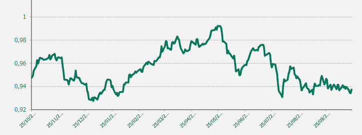 GRAFICO EUR-CHF ULTIMO AÑO