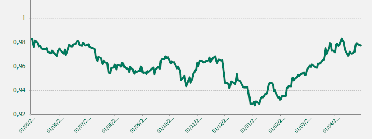 GRAFICO EUR-CHF ULTIMO AÑO