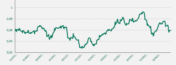 GRAFICO EUR-CHF ULTIMO AÑO