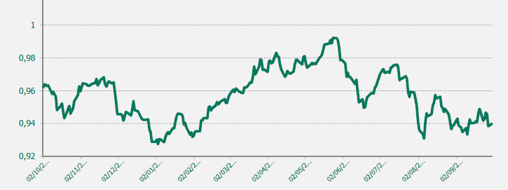 GRAFICO EUR-CHF ULTIMO AÑO