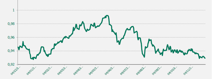 GRAFICO EUR-CHF ULTIMO AÑO