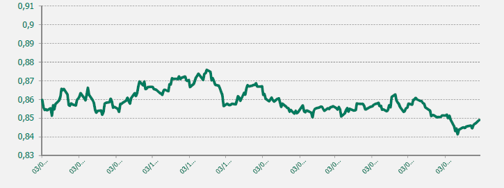 Gráfico EUR/GBP último año