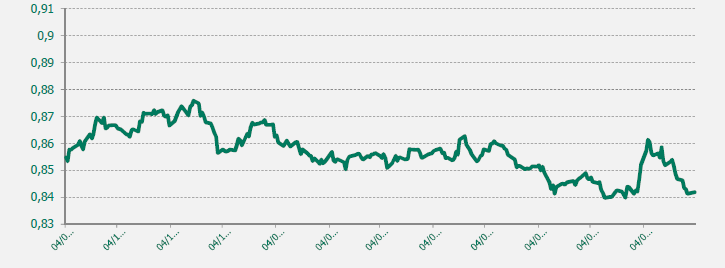 GRAFICO EUR-GBP ULTIMO AÑO