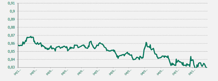 GRAFICO EUR-GBP ULTIMO AÑO