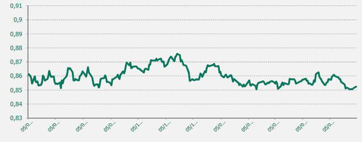 GRAFICO EUR-GBP ULTIMO AÑO