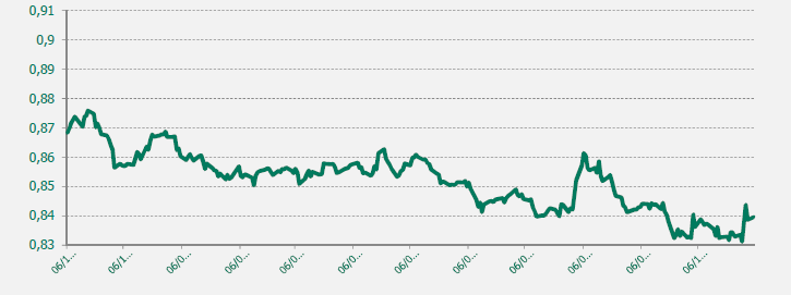 GRAFICO EUR-GBP ULTIMO AÑO