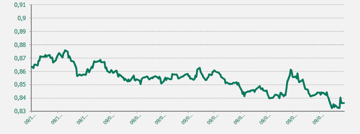 GRAFICO EUR-GBP ULTIMO AÑO